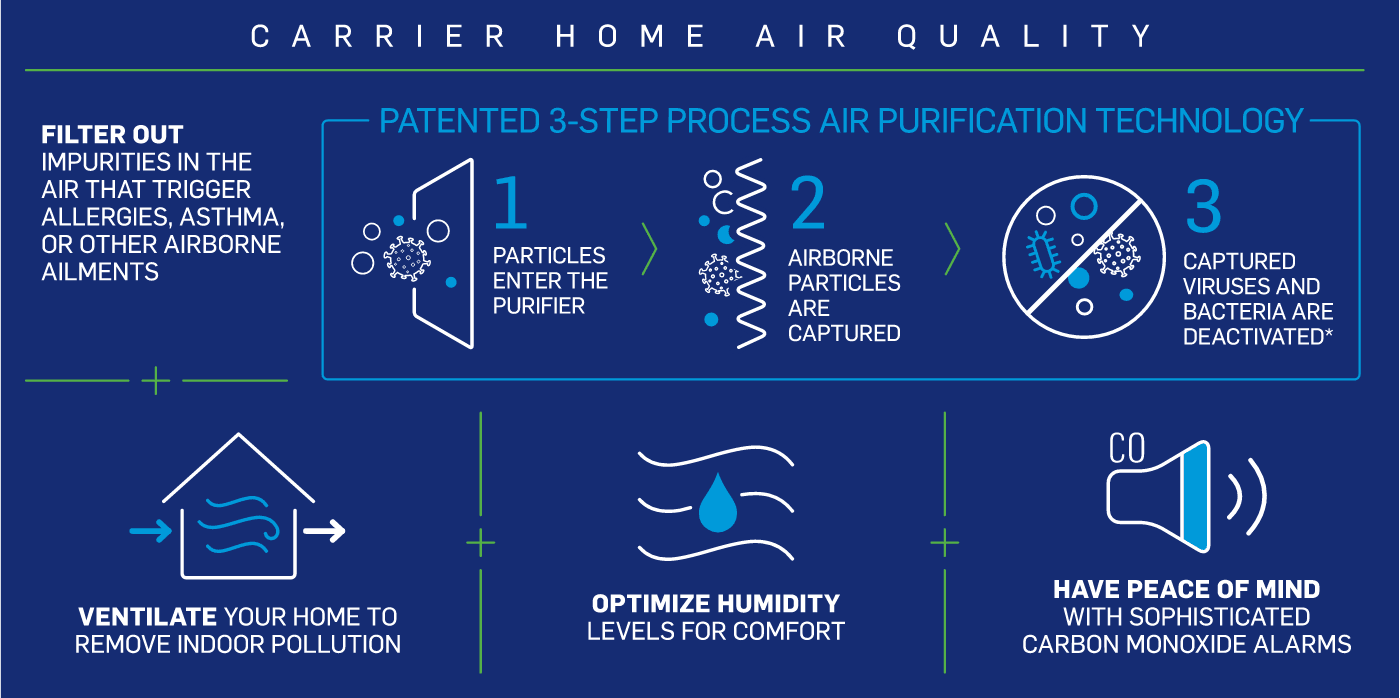 How Indoor Air Quality Works